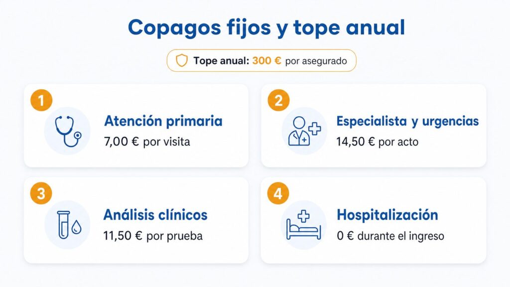 Resumen de copagos: medicina general 7 €, especialista y urgencias 14,50 €, análisis clínicos 11,50 € y hospitalización 0 €; límite anual de 300 € por asegurado.